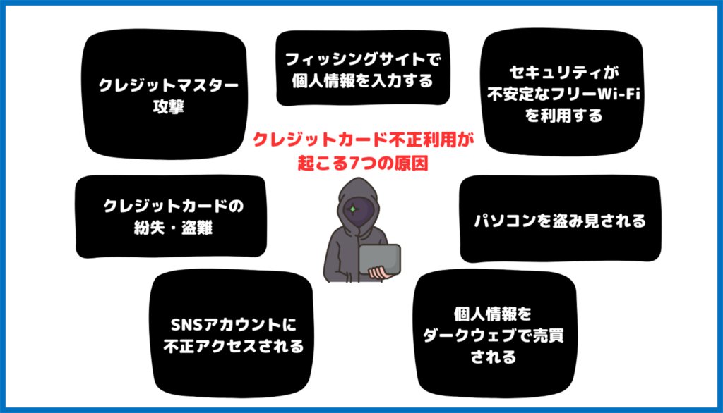 クレジットカード不正利用　原因